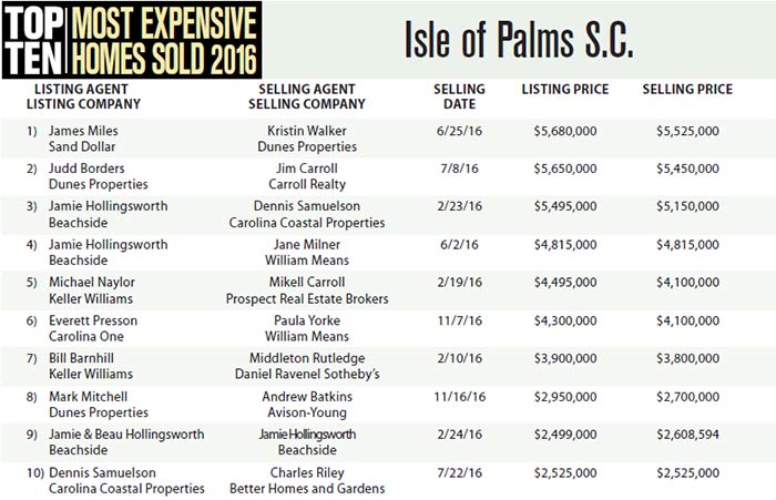 Top 10 Most Expensive Homes Sold in Isle of Palms, SC 2016