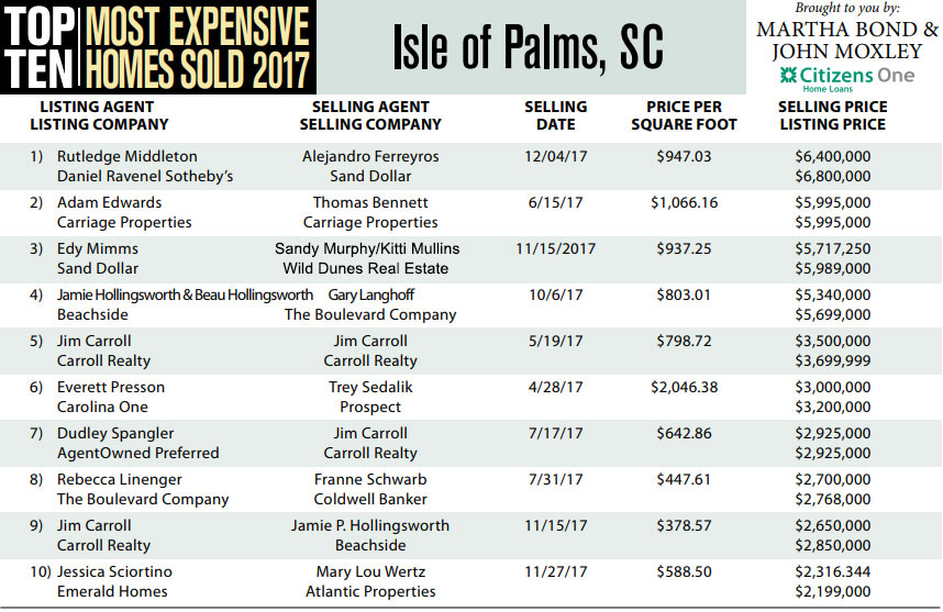 Isle of Palms, SC Top Ten Most Expensive Homes Sold in 2017