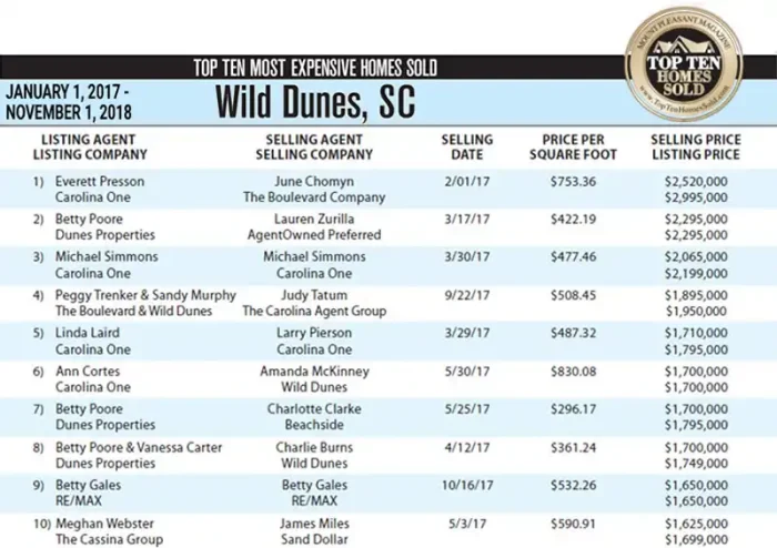 January to November 2017 Wild Dunes Top 10 Most Expensive Homes Sold list