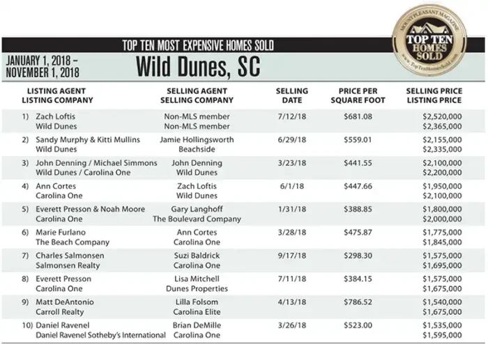 January to November 2018 Wild Dunes Top 10 Most Expensive Homes Sold list