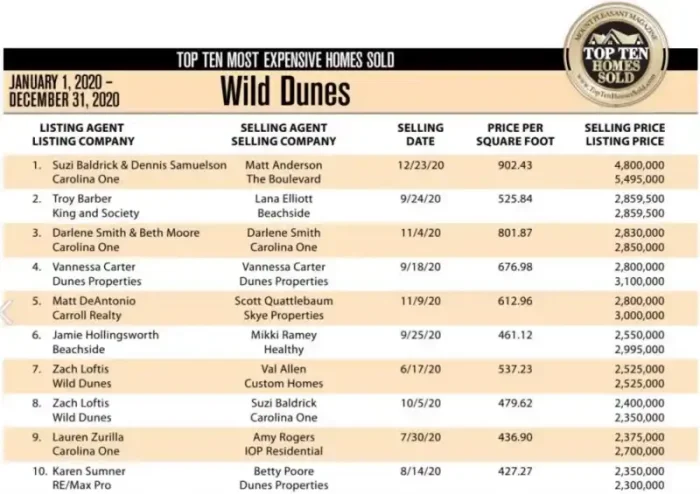 Wild Dunes 2020 Top 10 Most Expensive Homes Sold list