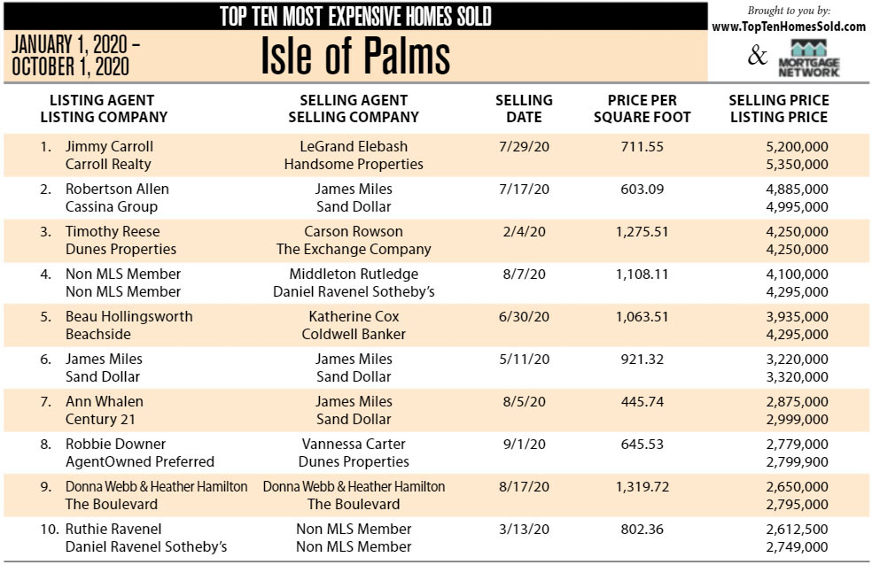 2020 Isle of Palms, SC Most Expensive Homes Sold