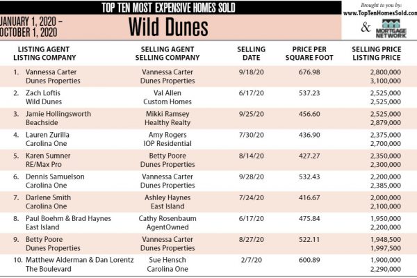 2020 Wild Dunes most expensive homes sold, Isle of Palms, South Carolina
