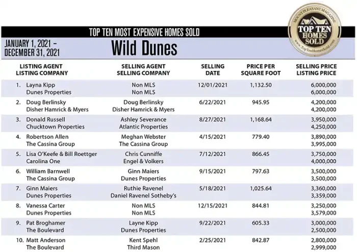 Wild Dunes 2021 Top 10 Most Expensive Homes Sold list