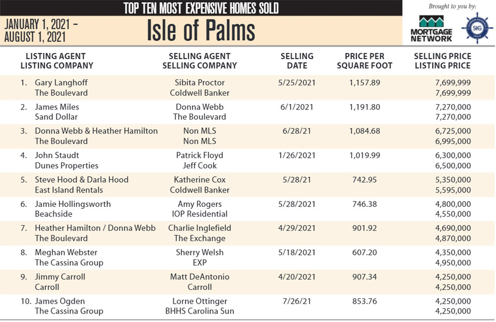 2021 Isle of Palms Top 10 Most Expensive Homes Sold
