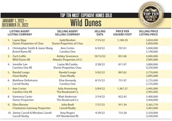 Wild Dunes 2022 Top 10 Most Expensive Homes Sold list