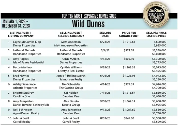 Wild Dunes 2023 Top 10 Most Expensive Homes Sold list