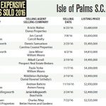 Top 10 Most Expensive Homes Sold in Isle of Palms, SC 2016