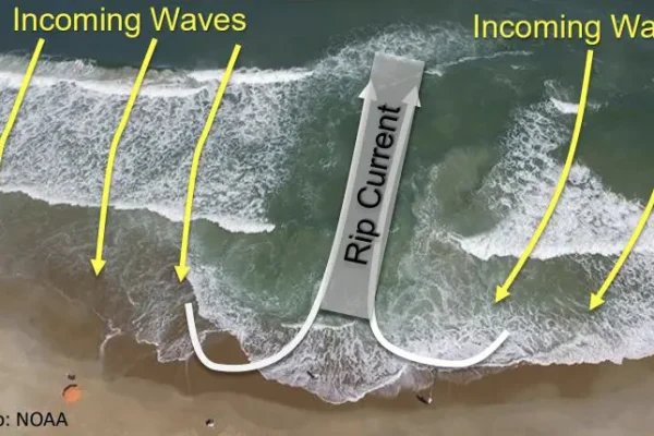 Real-world overhead photograph of a beach's shoreline with verbage and arrows overtop to help share tidal patterns.