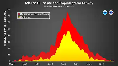 Atlantic Hurricane and Tropical Storm Activity graph 1944 to 2020. NOAA / NHC.