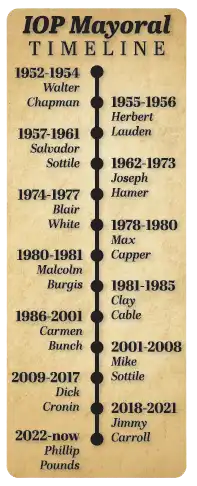 Isle of Palms Mayoral Timeline from 1952 to 2024.