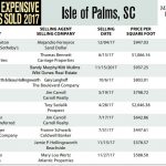 Isle of Palms, SC Top Ten Most Expensive Homes Sold in 2017