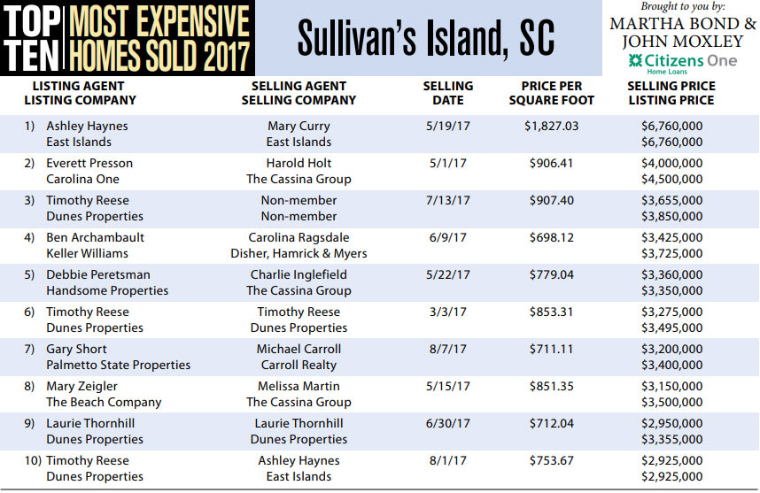 Sullivan's Island Top Ten Most Expensive Homes Sold in 2017