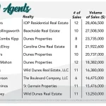 2023 Top Ten Isle of Palms, SC Real Estate Agents by Volume of Sales in Price