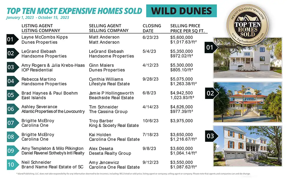 2023 Wild Dunes (Isle of Palms, SC) Top 10 Most Expensive Homes Sold